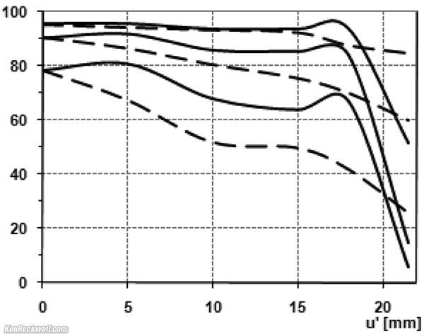 Zeiss 15mm f/2.8 MTF
