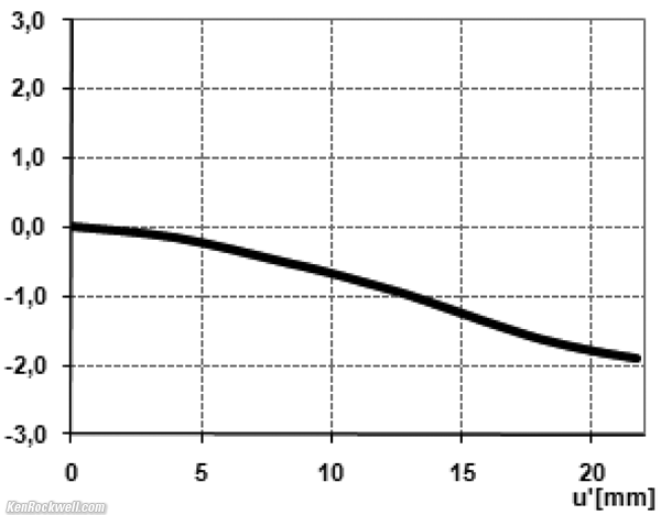 Zeiss 15mm f/2.8 distortion