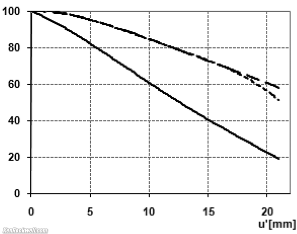 Zeiss 15mm f/2.8 falloff of illumination