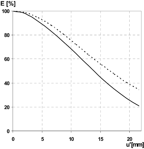 MTF, ZEISS 21mm f/4.5 ZM