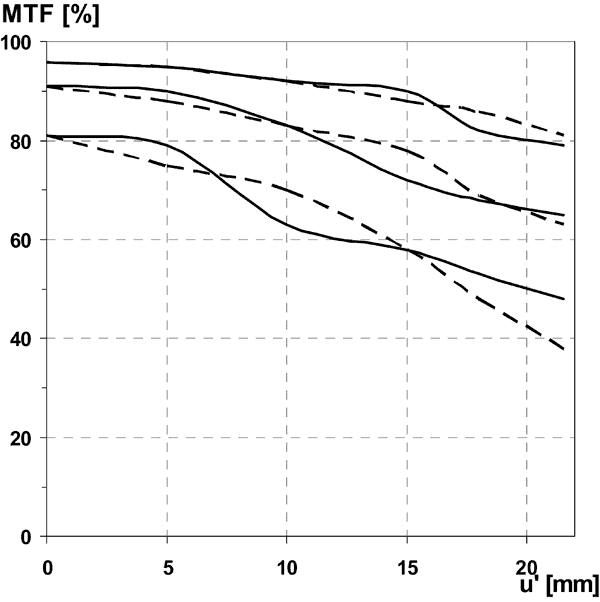 MTF, ZEISS 21mm f/4.5 ZM