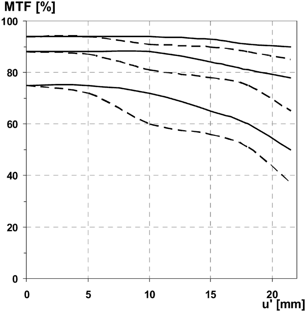 MTF, ZEISS 21mm f/4.5 ZM