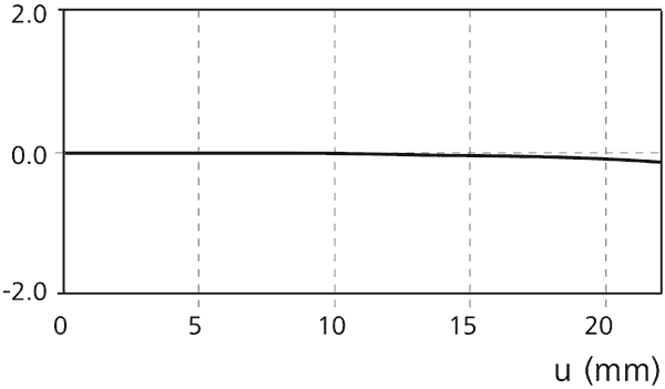 Distortion, ZEISS 35mm f/2 ZM