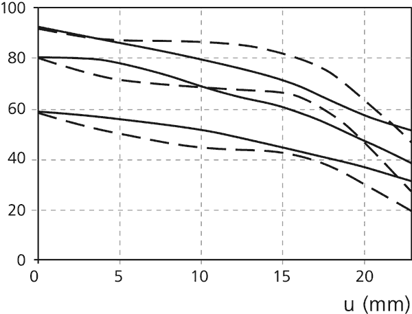 MTF, ZEISS 35mm f/2 ZM