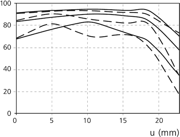 MTF, ZEISS 35mm f/2 ZM