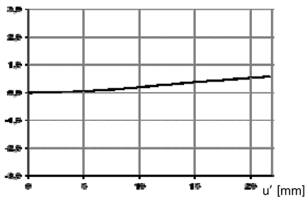 Distortion, ZEISS 35mm f/2.8 ZM