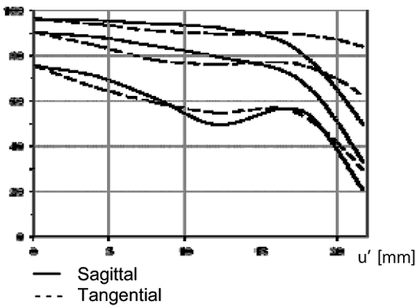 MTF, ZEISS 35mm f/2.8 ZM