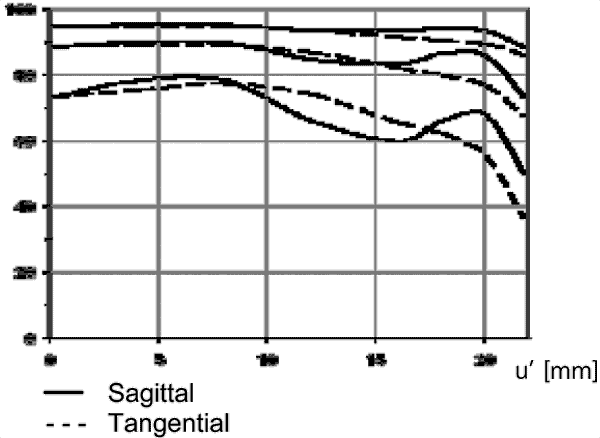 MTF, ZEISS 35mm f/2.8 ZM