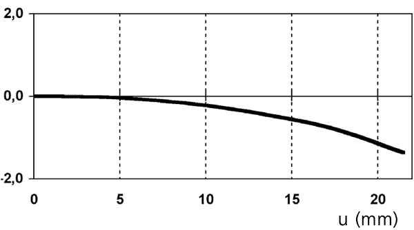 Distortion, ZEISS 50mm f/2 ZM