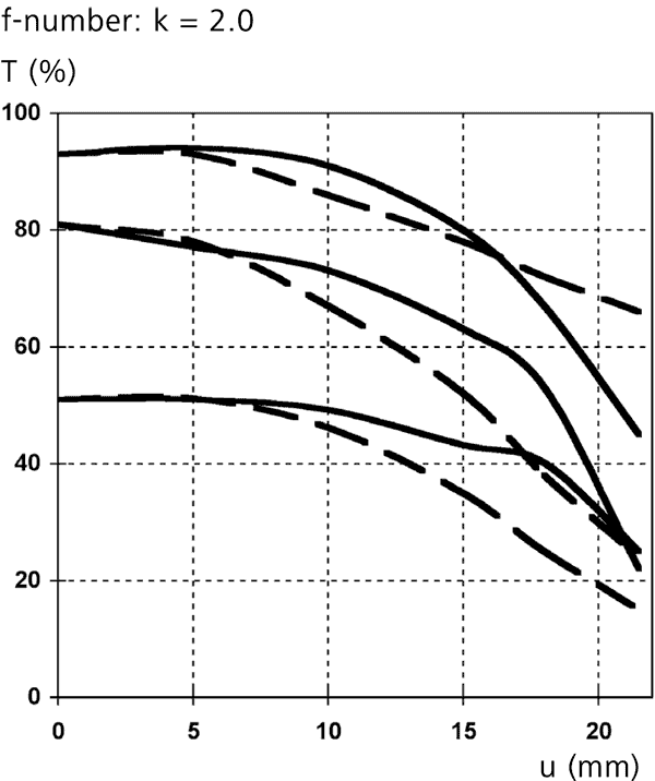 MTF, ZEISS 50mm f/2 ZM