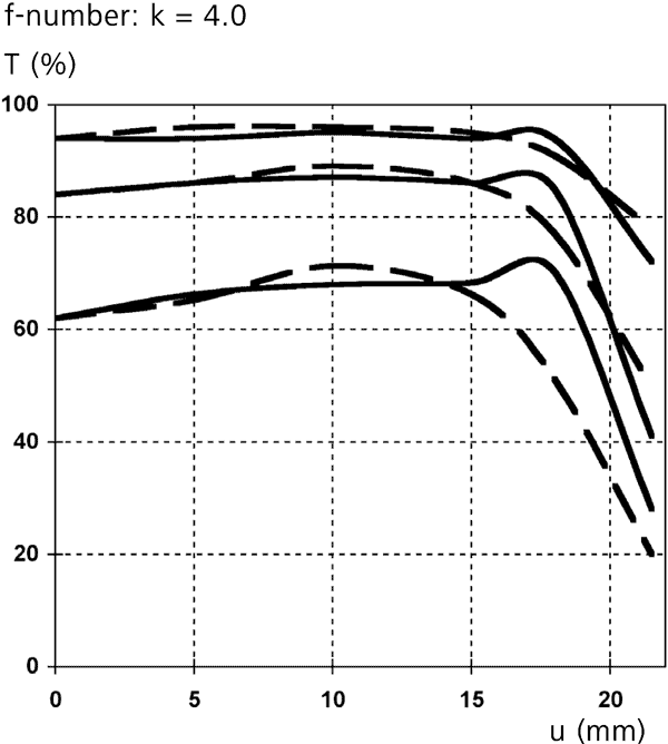 MTF, ZEISS 50mm f/2 ZM